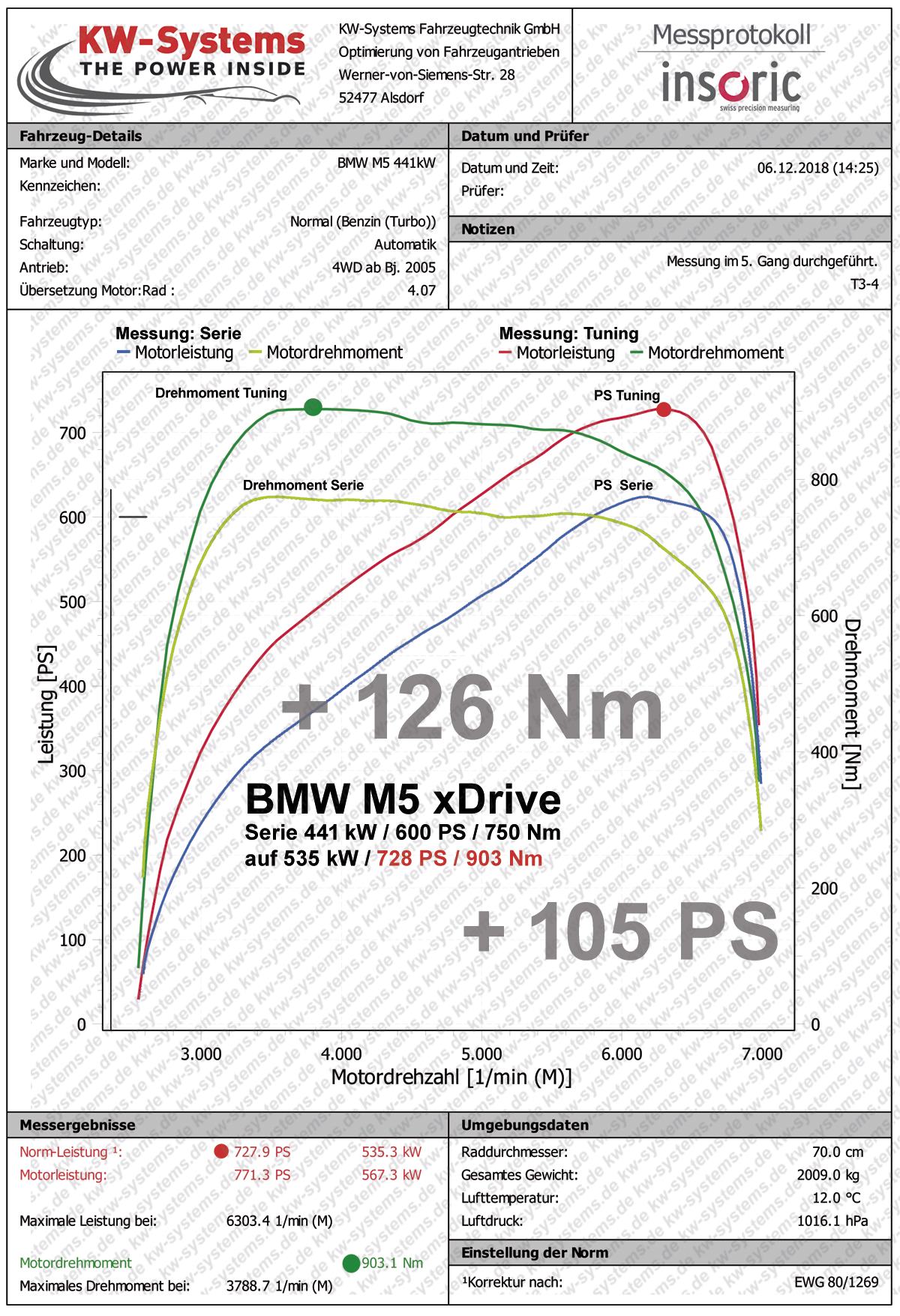 Chiptuning mit Box BMW M5