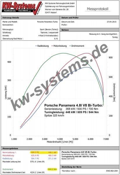 Porsche Panamera Turbo Leistungsdiagramm Tuning vorher und nachher