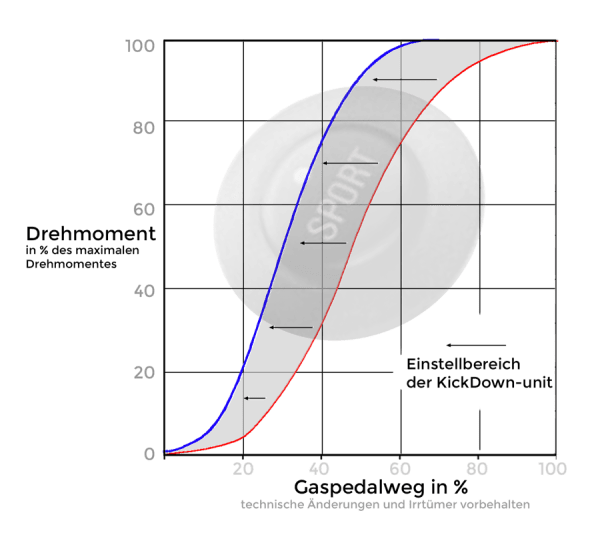Pedalbox MERCEDES-BENZ SL (R231) - ab 01/2012 - ... 63 AMG (231.474), 537PS/395kW, 5461 ccm